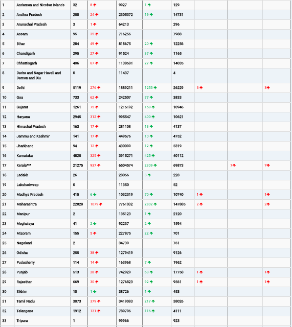 COVID19 INDIA UPDATE FOR DATED 19.06.22 AT 11.00 HRS IST