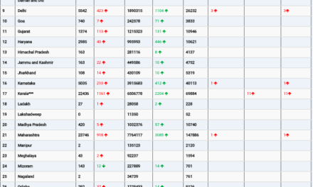 COVID19 INDIA UPDATE FOR DATED 20.06.22 AT 11.00 HRS IST