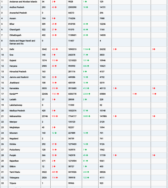 COVID19 INDIA UPDATE FOR DATED 20.06.22 AT 11.00 HRS IST