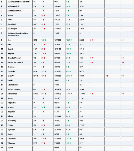 COVID19 INDIA UPDATE FOR DATED 21.06.22 AT 11.00 HRS IST