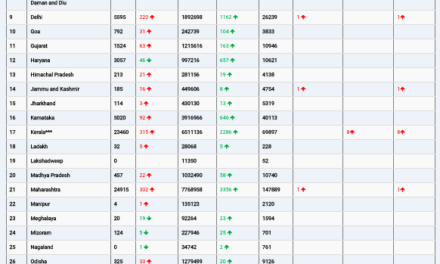 COVID19 INDIA UPDATE FOR DATED 22.06.22 AT 11.00 HRS IST