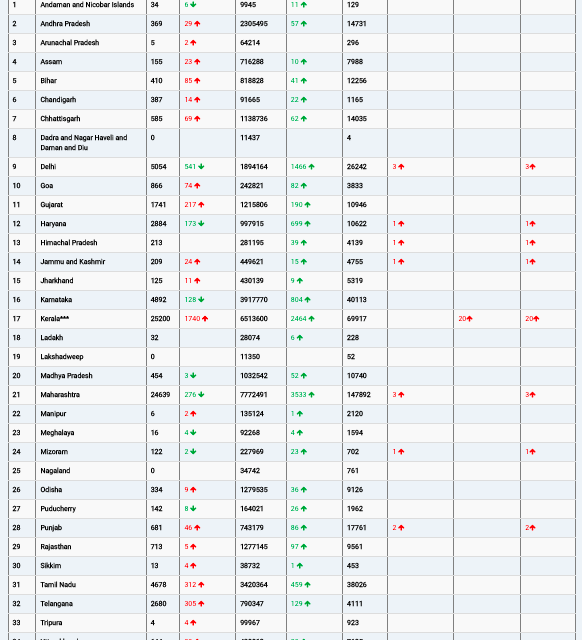 COVID19 INDIA UPDATE FOR DATED 23.06.22 AT 11.00 HRS IST