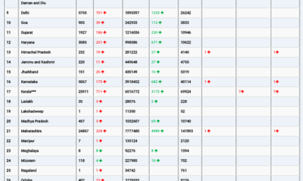 COVID19 INDIA UPDATE FOR DATED 24.06.22 AT 11.00 HRS IST