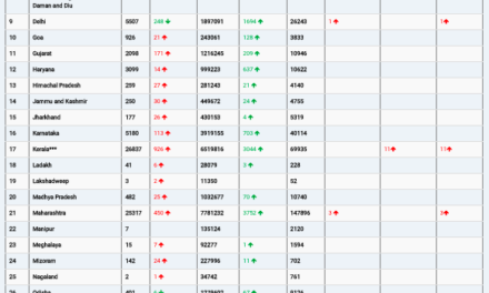 COVID19 INDIA UPDATE FOR DATED 25.06.22 AT 11.00 HRS IST