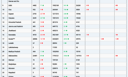 COVID19 INDIA UPDATE FOR DATED 29.06.22 AT 11.00 HRS IST