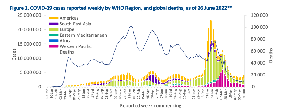 COVID-19 Weekly Epidemiological Update Edition 98, published 29 June 2022