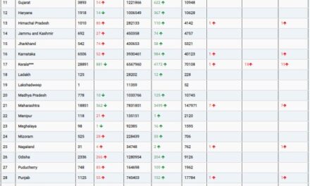 COVID19 INDIA UPDATE FOR DATED 09.07.22 AT 11.00 HRS IST