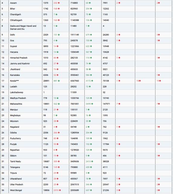 COVID19 INDIA UPDATE FOR DATED 09.07.22 AT 11.00 HRS IST