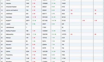 COVID19 INDIA UPDATE FOR DATED 10.07.22 AT 11.00 HRS IST