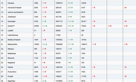 COVID19 INDIA UPDATE FOR DATED 16.07.22 AT 11.00 HRS IST