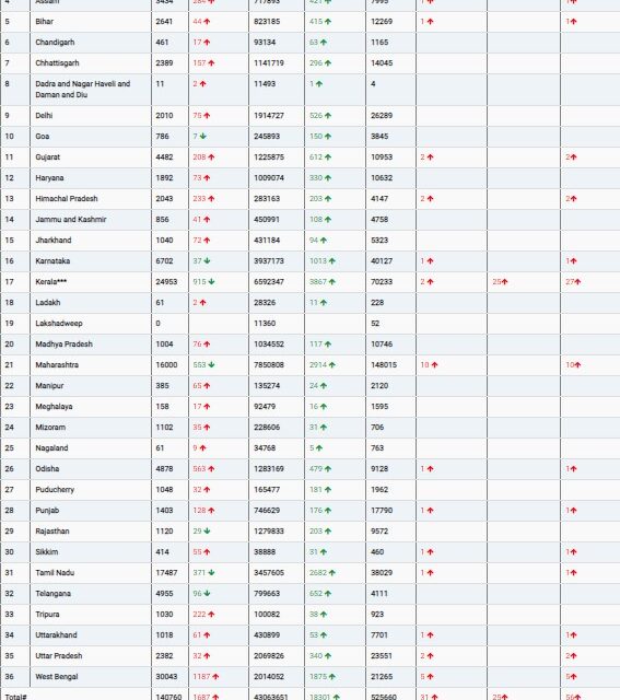 COVID19 INDIA UPDATE FOR DATED 16.07.22 AT 11.00 HRS IST