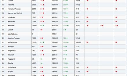 COVID19 INDIA UPDATE FOR DATED 17.07.22 AT 11.00 HRS IST