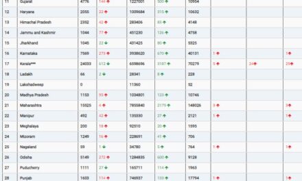 COVID19 INDIA UPDATE FOR DATED 18.07.22 AT 11.00 HRS IST