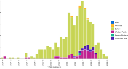 Severe acute hepatitis of unknown aetiology in children – Multi-country