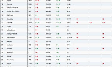 COVID19 INDIA UPDATE FOR DATED 03.07.22 AT 11.00 HRS IST