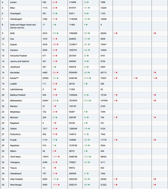 COVID19 INDIA UPDATE FOR DATED 03.07.22 AT 11.00 HRS IST