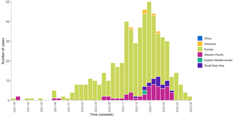 Severe acute hepatitis of unknown aetiology in children – Multi-country