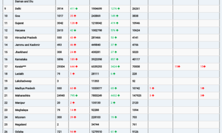 COVID19 INDIA UPDATE FOR DATED 01.07.22 AT 11.00 HRS IST