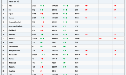 COVID19 INDIA UPDATE FOR DATED 06.07.22 AT 11.00 HRS IST