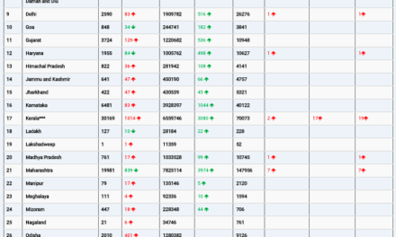 COVID19 INDIA UPDATE FOR DATED 08.07.22 AT 11.00 HRS IST