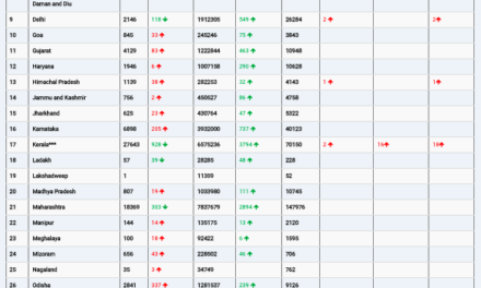 COVID19 INDIA UPDATE FOR DATED 11.07.22 AT 11.00 HRS IST