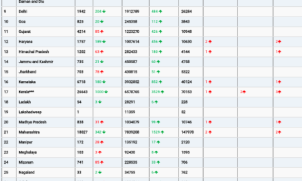 COVID19 INDIA UPDATE FOR DATED 12.07.22 AT 11.00 HRS IST