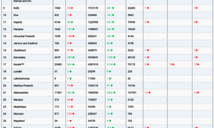 COVID19 INDIA UPDATE FOR DATED 13.07.22 AT 11.00 HRS IST