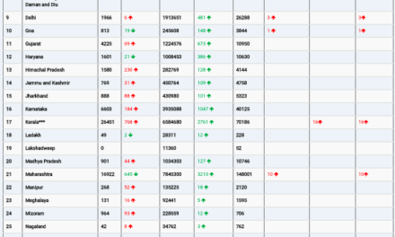 COVID19 INDIA UPDATE FOR DATED 14.07.22 AT 11.00 HRS IST