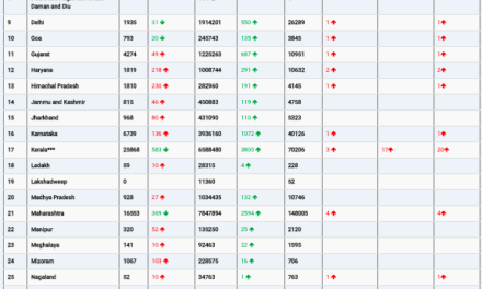 COVID19 INDIA UPDATE FOR DATED 15.07.22 AT 11.00 HRS IST