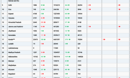 COVID19 INDIA UPDATE FOR DATED 19.07.22 AT 11.00 HRS IST