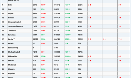 COVID19 INDIA UPDATE FOR DATED 20.07.22 AT 11.00 HRS IST