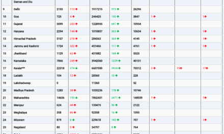 COVID19 INDIA UPDATE FOR DATED 21.07.22 AT 11.00 HRS IST