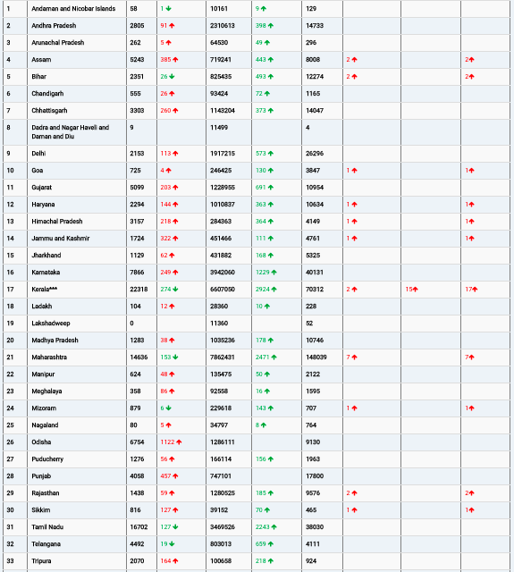 COVID19 INDIA UPDATE FOR DATED 21.07.22 AT 11.00 HRS IST