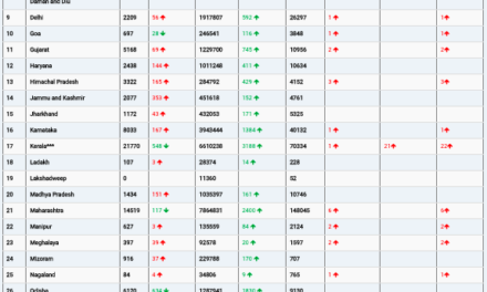 COVID19 INDIA UPDATE FOR DATED 22.07.22 AT 11.00 HRS IST