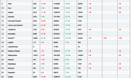 COVID19 INDIA UPDATE FOR DATED 23.07.22 AT 11.00 HRS IST