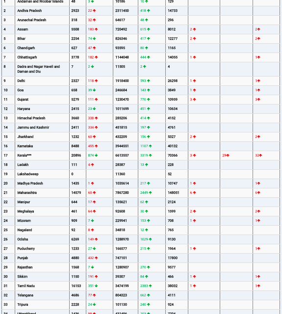 COVID19 INDIA UPDATE FOR DATED 23.07.22 AT 11.00 HRS IST