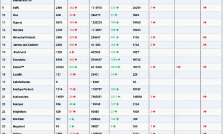 COVID19 INDIA UPDATE FOR DATED 24.07.22 AT 11.00 HRS IST