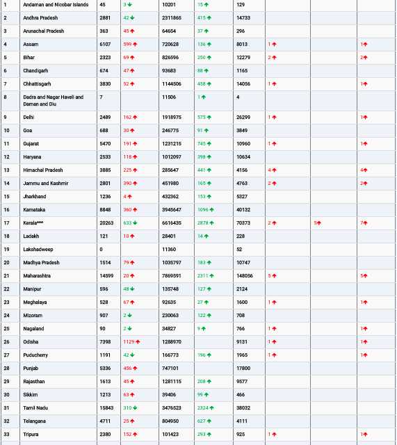 COVID19 INDIA UPDATE FOR DATED 24.07.22 AT 11.00 HRS IST