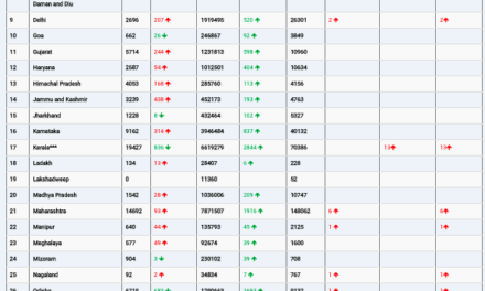 COVID19 INDIA UPDATE FOR DATED 25.07.22 AT 11.00 HRS IST