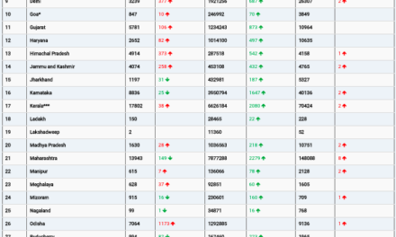 COVID19 INDIA UPDATE FOR DATED 28.07.22 AT 11.00 HRS IST