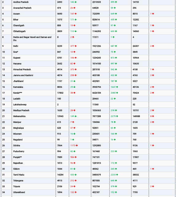 COVID19 INDIA UPDATE FOR DATED 28.07.22 AT 11.00 HRS IST