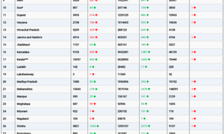 COVID19 INDIA UPDATE FOR DATED 29.07.22 AT 11.00 HRS IST