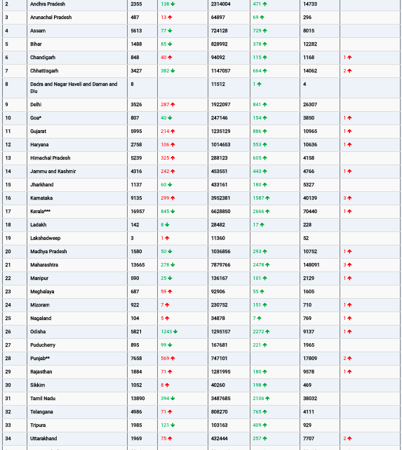 COVID19 INDIA UPDATE FOR DATED 29.07.22 AT 11.00 HRS IST