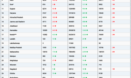 COVID19 INDIA UPDATE FOR DATED 31.07.22 AT 11.00 HRS IST