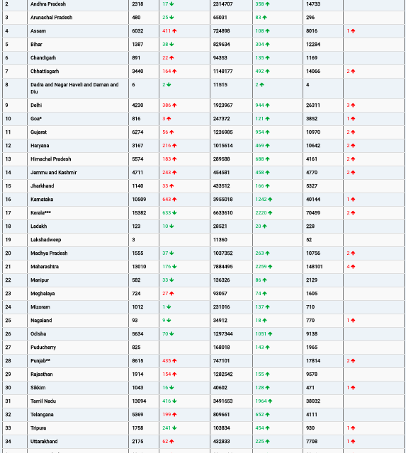 COVID19 INDIA UPDATE FOR DATED 31.07.22 AT 11.00 HRS IST