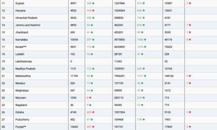 COVID19 INDIA UPDATE FOR DATED 12.08.22 AT 11.00 HRS IST