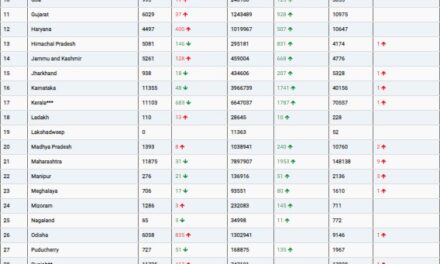 COVID19 INDIA UPDATE FOR DATED 07.08.22 AT 11.00 HRS IST