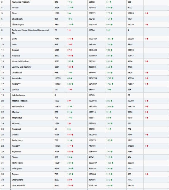 COVID19 INDIA UPDATE FOR DATED 07.08.22 AT 11.00 HRS IST