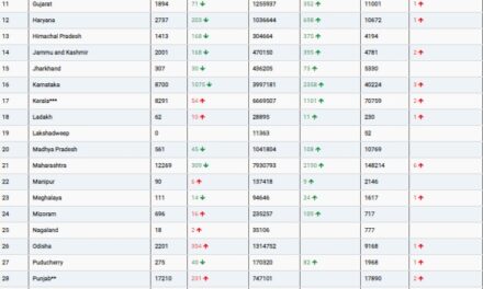 COVID19 INDIA UPDATE FOR DATED 26.08.22 AT 11.00 HRS IST