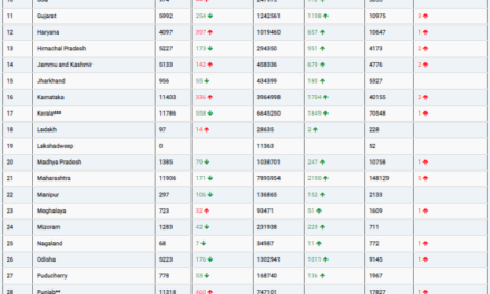 COVID19 INDIA UPDATE FOR DATED 06.08.22 AT 11.00 HRS IST